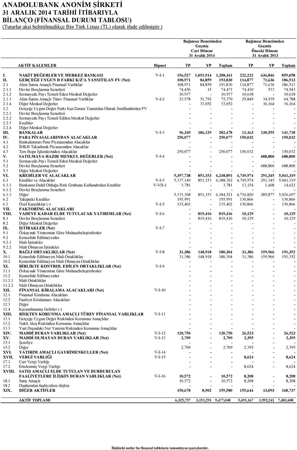 1 Alım Satım Amaçlı Finansal Varlıklar 108,971 84,859 193,830 114,877 71,636 186,513 2.1.1 Devlet Borçlanma Senetleri 74,456 15 74,471 74,410 533 74,943 2.1.2 Sermayede Payı Temsil Eden Menkul Değerler 10,937-10,937 10,618-10,618 2.