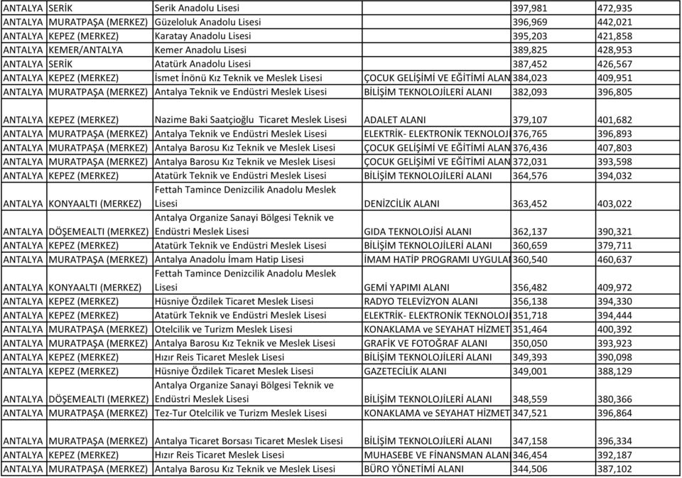 384,023 409,951 ANTALYA MURATPAŞA (MERKEZ) Antalya Tnik ve Endüstri Mesl Lisesi BİLİŞİM TEKNOLOJİLERİ ALANI 382,093 396,805 ANTALYA KEPEZ (MERKEZ) Nazime Baki Saatçioğlu Ticaret Mesl Lisesi ADALET