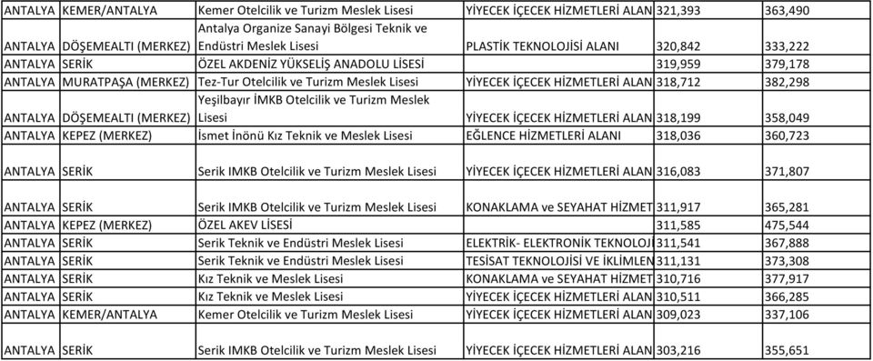 HİZMETLERİ ALAN 318,712 382,298 Yeşilbayır İMKB Otelcilik ve Turizm Mesl ANTALYA DÖŞEMEALTI (MERKEZ) Lisesi YİYECEK İÇECEK HİZMETLERİ ALAN 318,199 358,049 ANTALYA KEPEZ (MERKEZ) İsmet İnönü Kız Tnik