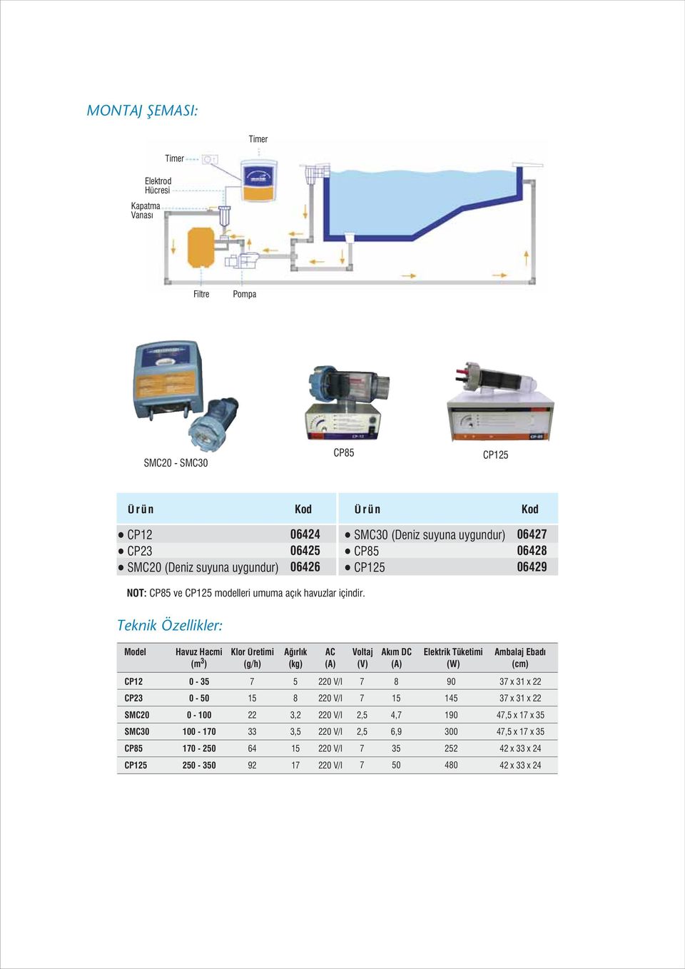 Teknik Özellikler: Model Havuz Hacmi (m 3 ) Klor Üretimi (g/h) A rl k (kg) AC (A) Voltaj (V) Ak m DC (A) Elektrik Tüketimi (W) Ambalaj Ebad (cm) CP12 0-35 5 8 90 3 x 31