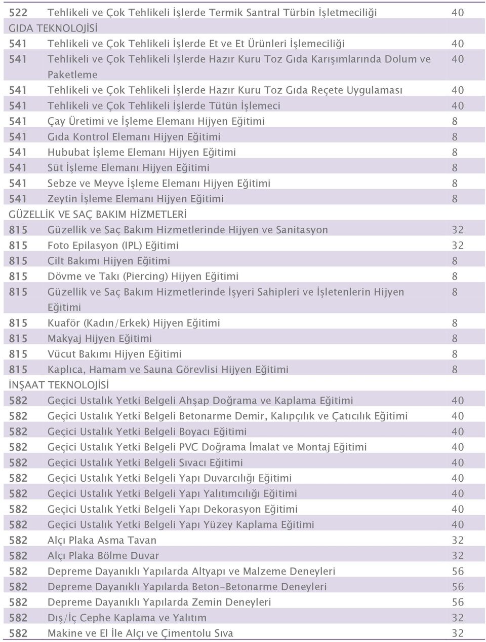 40 541 Çay Üretimi ve ĠĢleme Elemanı Hijyen Eğitimi 8 541 Gıda Kontrol Elemanı Hijyen Eğitimi 8 541 Hububat ĠĢleme Elemanı Hijyen Eğitimi 8 541 Süt ĠĢleme Elemanı Hijyen Eğitimi 8 541 Sebze ve Meyve