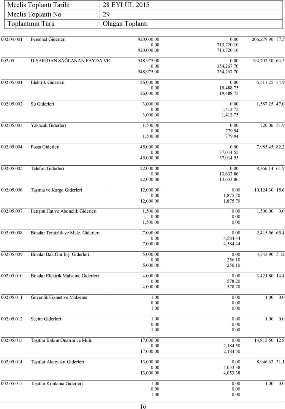 Giderleri 7,00 7,00 002.05.009 Binalar Bak.Onr.İnş. Giderleri 5,00 5,00 002.05.010 Binalar Elektrik Malzeme Giderleri 4,00 4,00 002.05.011 GüvenlikHizmet ve Malzeme 002.05.012 Seçim Giderleri 002.05.013 Taşıtlar Bakım Onarım ve Muh.