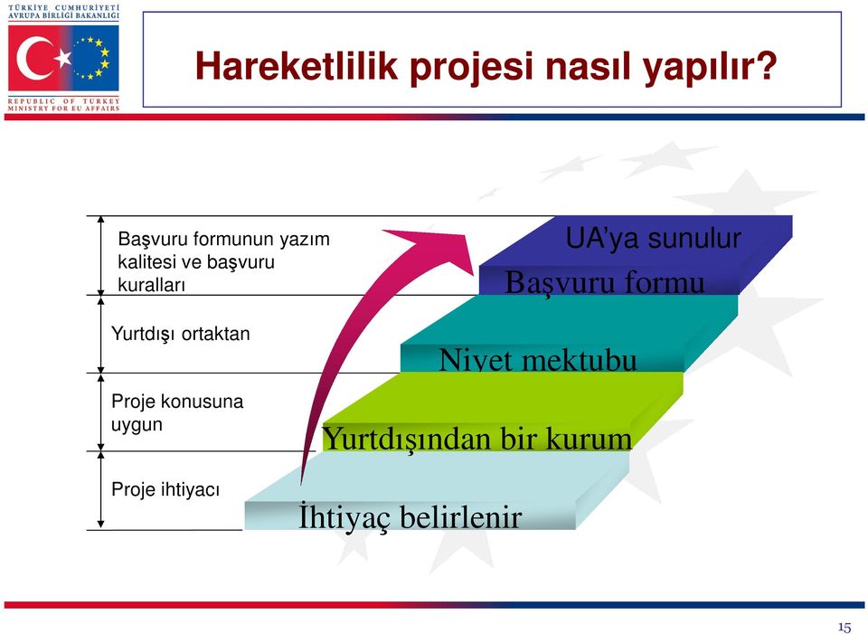 ya sunulur Başvuru formu Yurtdışı ortaktan Proje konusuna