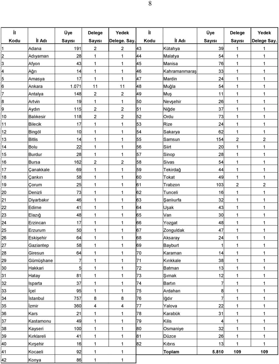 071 11 11 48 Muğla 54 1 1 7 Antalya 148 2 2 49 Muş 11 1 1 8 Artvin 19 1 1 50 Nevşehir 26 1 1 9 Aydın 115 2 2 51 Niğde 37 1 1 10 Balıkesir 118 2 2 52 Ordu 73 1 1 11 Bilecik 17 1 1 53 Rize 24 1 1 12