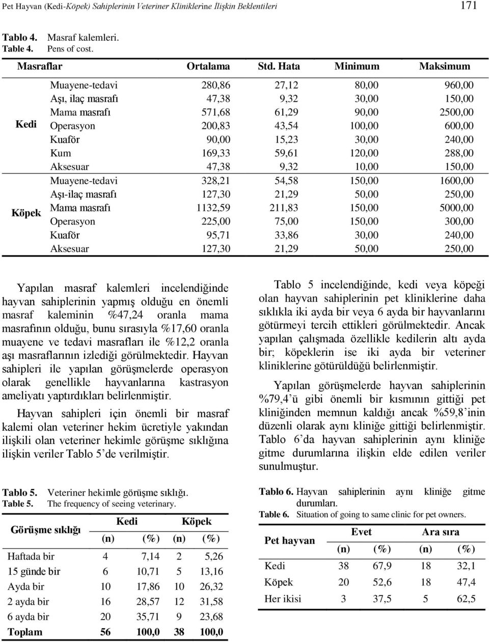 90,00 15,23 30,00 240,00 Kum 169,33 59,61 120,00 288,00 Aksesuar 47,38 9,32 10,00 150,00 Muayene-tedavi 328,21 54,58 150,00 1600,00 Aşı-ilaç masrafı 127,30 21,29 50,00 250,00 Mama masrafı 1132,59