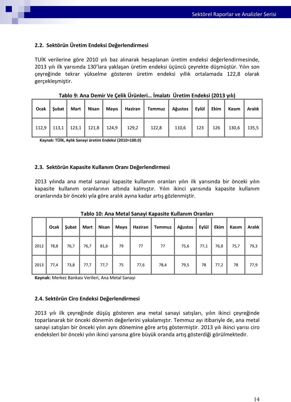 Tablo 9: Ana Demir Ve Çelik Ürünleri İmalatı Üretim Endeksi (2013 yılı) Ocak Şubat Mart Nisan Mayıs Haziran Temmuz Ağustos Eylül Ekim Kasım Aralık 112,9 113,1 123,1 121,8 124,9 129,2 122,8 110,6 123