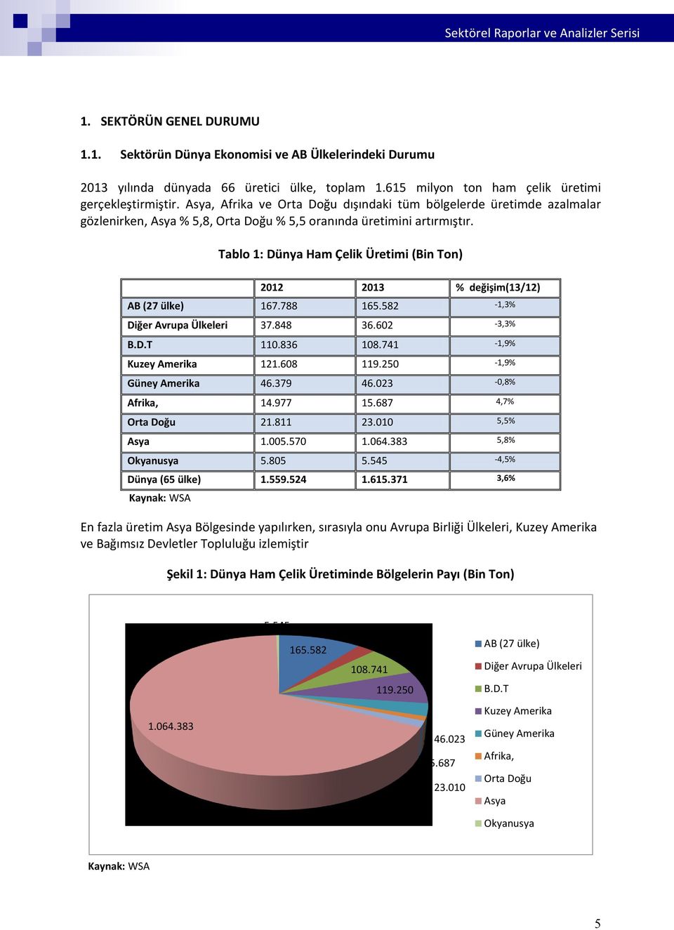 Tablo 1: Dünya Ham Çelik Üretimi (Bin Ton) 2012 2013 % değişim(13/12) AB (27 ülke) 167.788 165.582-1,3% Diğer Avrupa Ülkeleri 37.848 36.602-3,3% B.D.T 110.836 108.741-1,9% Kuzey Amerika 121.608 119.