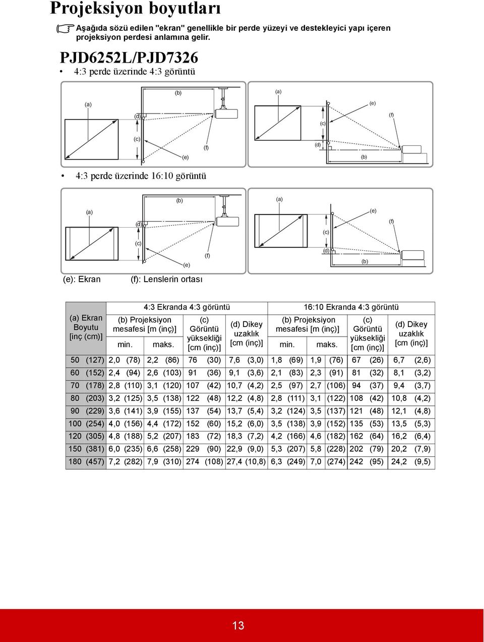Lenslerin ortası (a) Ekran Boyutu [inç (cm)] 4:3 Ekranda 4:3 görüntü 16:10 Ekranda 4:3 görüntü (b) Projeksiyon (c) (b) Projeksiyon (d) Dikey mesafesi [m (inç)] Görüntü mesafesi [m (inç)] uzaklık