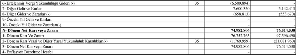 670) 9- Önceki Yıl Gelir ve Karları 10- Önceki Yıl Gider ve Zararları(-) N- Dönem Net Karı veya Zararı 74.982.806 76.514.