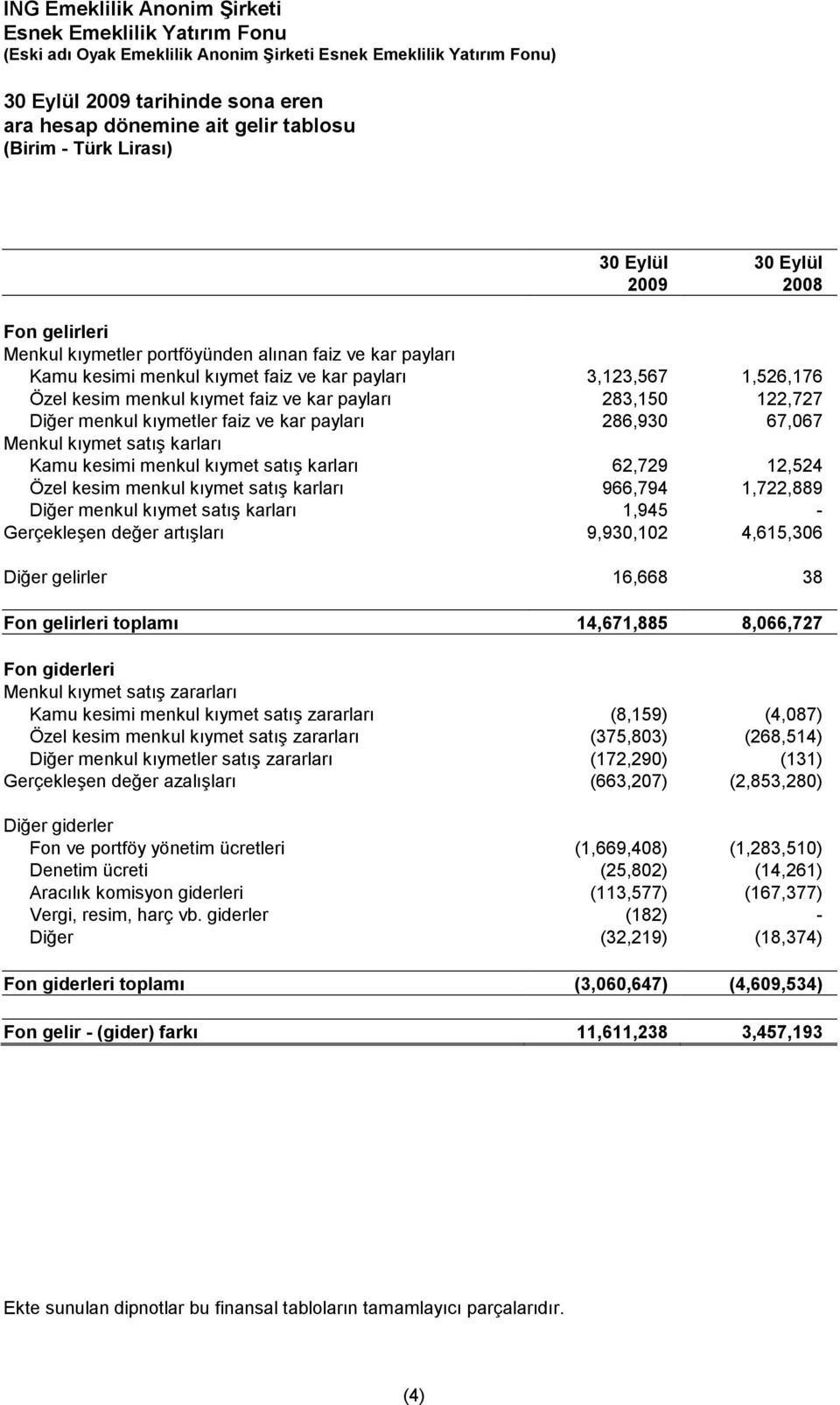 kar payları 286,930 67,067 Menkul kıymet satış karları Kamu kesimi menkul kıymet satış karları 62,729 12,524 Özel kesim menkul kıymet satış karları 966,794 1,722,889 Diğer menkul kıymet satış karları