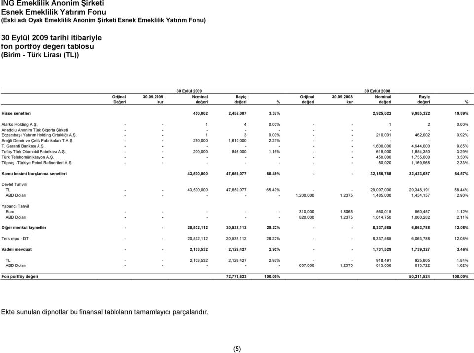 00% Anadolu Anonim Türk Sigorta Şirketi - - - - - - - - - - Eczacıbaşı Yatırım Holding Ortaklığı A.Ş. - - 1 3 0.00% - - 210,001 462,002 0.92% Ereğli Demir ve Çelik Fabrikaları T.A.Ş. - - 250,000 1,610,000 2.