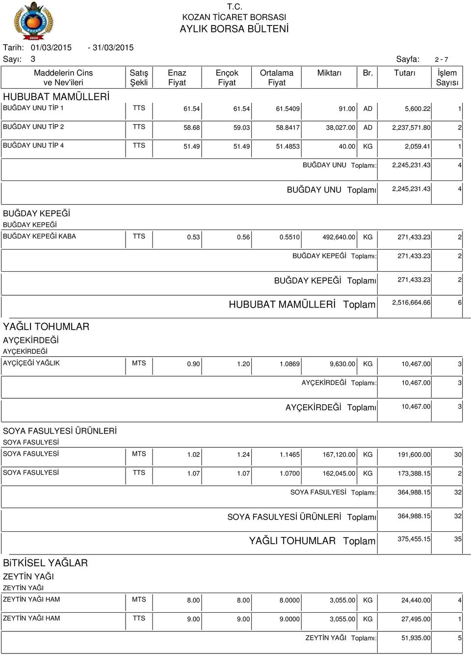 00 ı 10,467.00 SOYA FASULYESİ ÜRÜNLERİ SOYA FASULYESİ SOYA FASULYESİ MTS 1.02 1.24 1.1465 167,120.00 KG 191,600.00 0 SOYA FASULYESİ 1.07 1.07 1.0700 162,045.00 KG 17,88.15 2 SOYA FASULYESİ ı: 64,988.