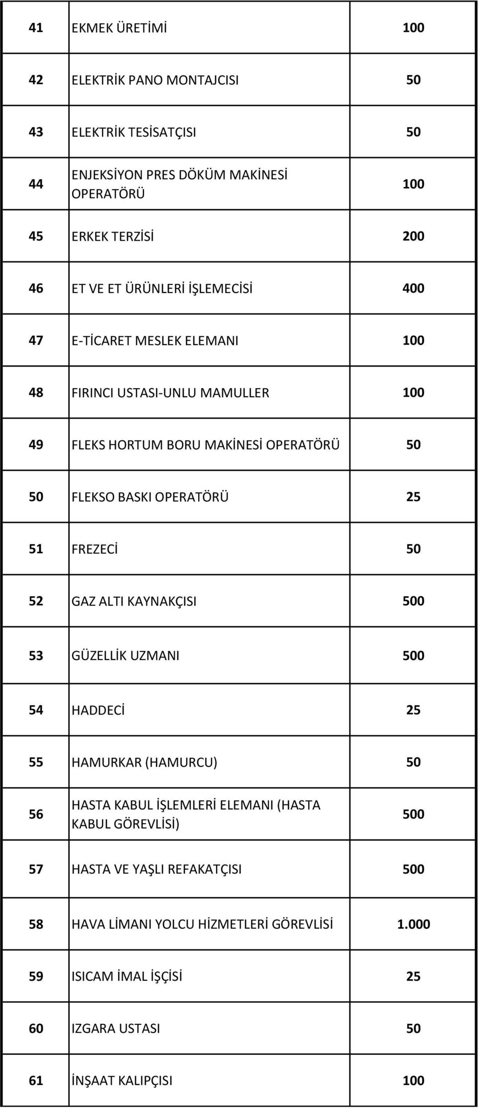 25 51 FREZECİ 50 52 GAZ ALTI KAYNAKÇISI 500 53 GÜZELLİK UZMANI 500 54 HADDECİ 25 55 HAMURKAR (HAMURCU) 50 56 HASTA KABUL İŞLEMLERİ ELEMANI (HASTA KABUL