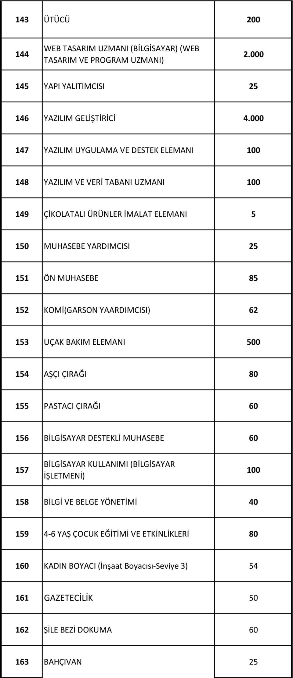 KOMİ(GARSON YAARDIMCISI) 62 153 UÇAK BAKIM ELEMANI 500 154 AŞÇI ÇIRAĞI 80 155 PASTACI ÇIRAĞI 60 156 BİLGİSAYAR DESTEKLİ MUHASEBE 60 157 BİLGİSAYAR KULLANIMI