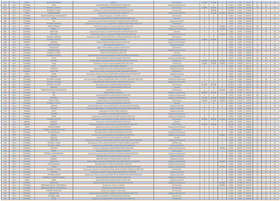TM-1 İSTANBUL İSTANBUL TİCARET Uluslararası LojistikUYGULAMALı BILIMLER FAKÜLTESI (%25 Burslu) 0 290000 0 249450 0.000 222690 3 10 3 677.