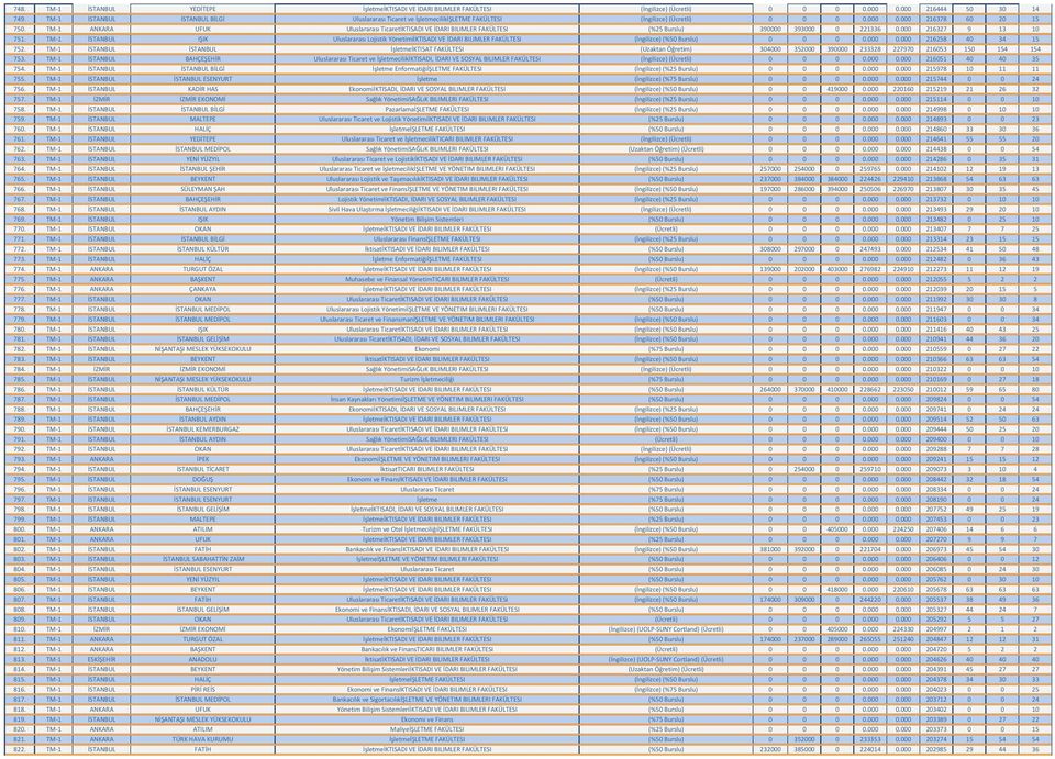 TM-1 ANKARA UFUK Uluslararası TicaretİKTISADI VE İDARI BILIMLER FAKÜLTESI (%25 Burslu) 390000 393000 0 221336 0.000 216327 9 13 10 751.
