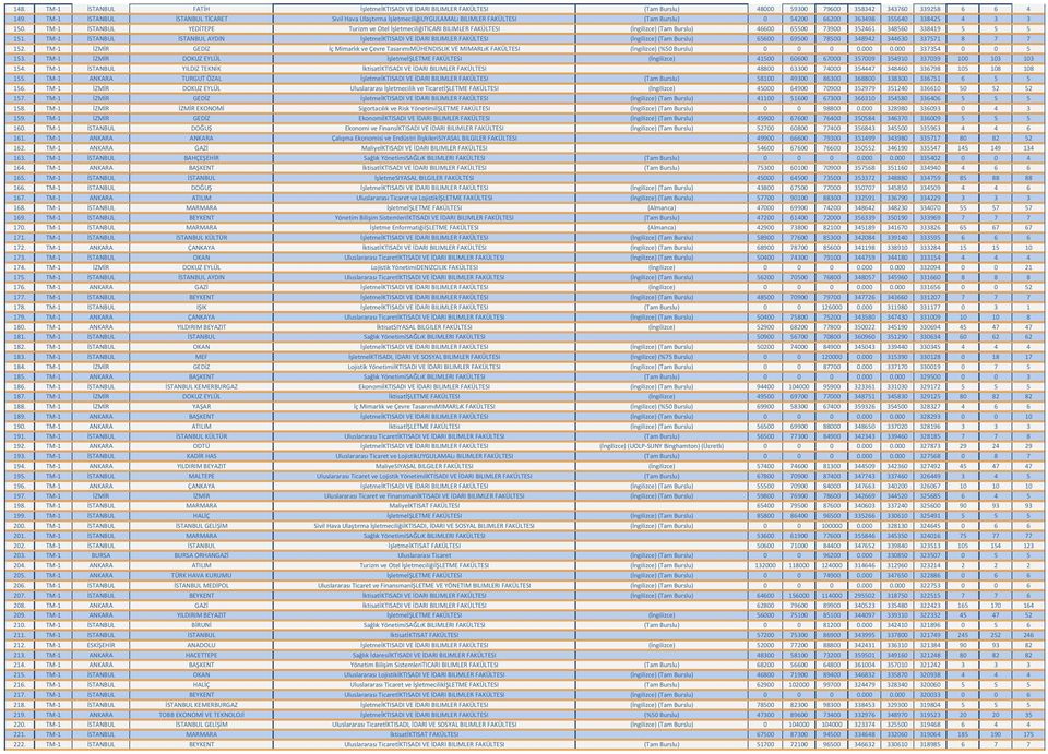 TM-1 İSTANBUL YEDİTEPE Turizm ve Otel İşletmeciliğiTICARI BILIMLER FAKÜLTESI (İngilizce) (Tam Burslu) 46600 65500 73900 352461 348560 338419 5 5 5 151.