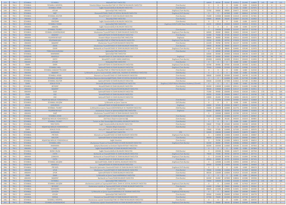 TM-1 İSTANBUL İSTANBUL AYDIN Sağlık YönetimiSAĞLıK BILIMLERI FAKÜLTESI (Tam Burslu) 0 0 0 0.000 0.000 317971 0 0 4 226.