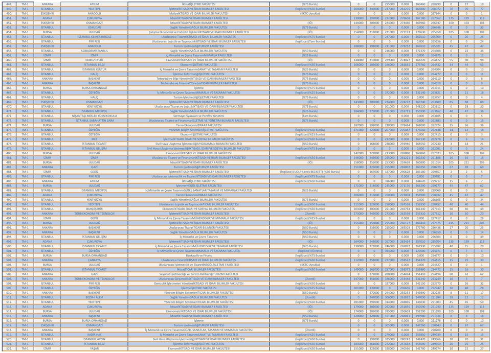 TM-1 ESKİŞEHİR ANADOLU MaliyeİKTISADI VE İDARI BILIMLER FAKÜLTESI (KKTC Uyruklu) 0 0 0 0.000 0.000 267644 0 0 1 451.