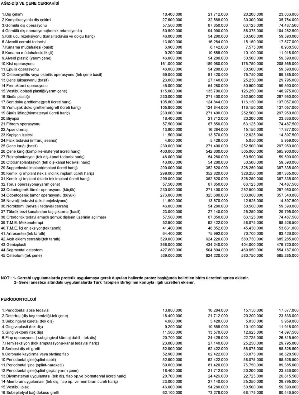 590.000 6.Alveolit cerrahi tedavisi 13.800.000 16.284.000 15.150.000 17.877.000 7.Kanama müdahalesi (basit) 6.900.000 8.142.000 7.575.000 8.938.500 8.Kanama müdahalesi(dikişli) 9.200.000 10.856.