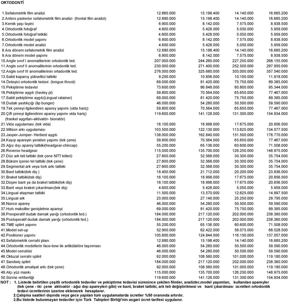 Ortodontik model yapımı 6.900.000 8.142.000 7.575.000 8.938.500 7.Ortodontik model analizi 4.600.000 5.428.000 5.050.000 5.959.000 8.Ara dönem sefalometrik film analizi 12.880.000 15.198.400 14.140.