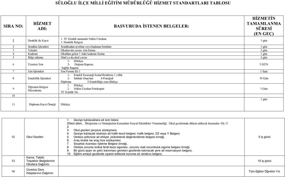 Kademe Okuldan gelen 3 Adet kademe formu 1 gün 5 Bilgi edinme Mail ya da okul yazısı 2 gün 1- Dilekçe, 6 Ücretsiz İzin 2- Doğum Raporu, 5 GÜN Sağlık Raporu 7 İzin İşlemleri İzin Formu Ek:1 1 Saat 1-