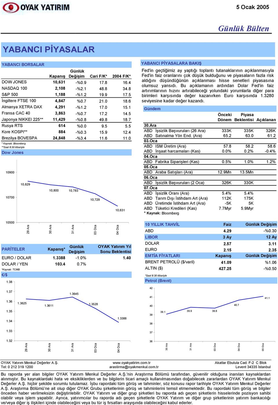 4 Brezilya BOVESPA 24,848 -%3.4 11.6 11.0 * Kaynak: Bloomberg **Saat 8:30 itibariyle Dow Jones 10900 10700 10500 PARİTELER 10,829 29 Ara 10,800 Kapanõş* 10,783 10,729 10,631 EURO / DOLAR 1.3388-1.