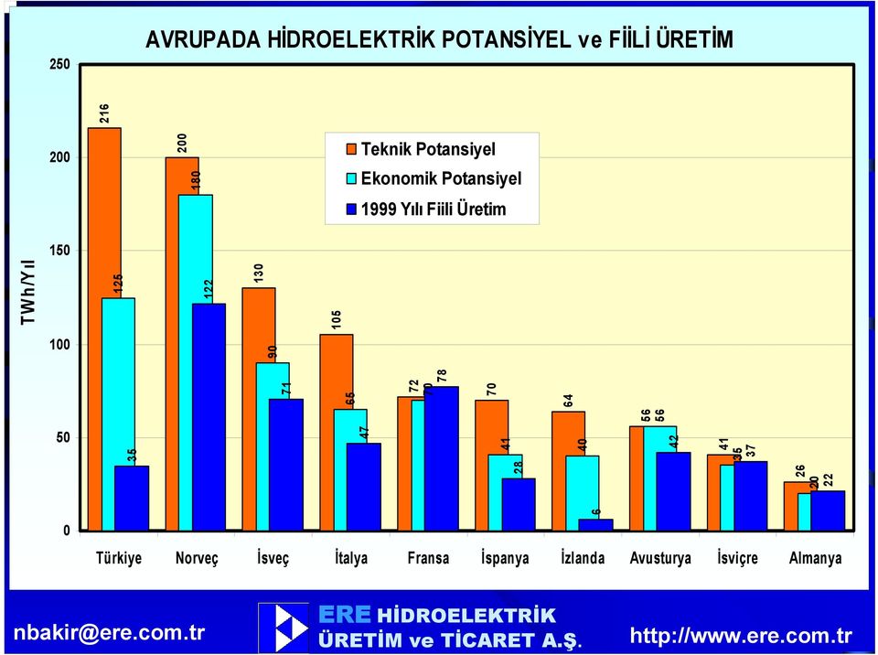 Potansiyel 42 Ekonomik Potansiyel 1999 Yılı Fiili Üretim 41 35 37 150 TWh/Yıl