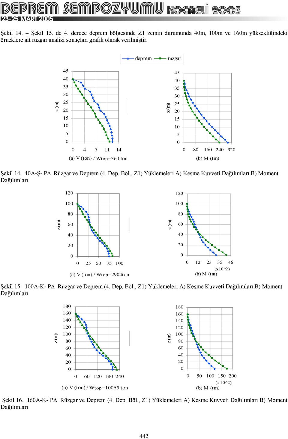 , Z1) Yüklemeleri A) Kesme Kuvveti Dağılımları B) Moment Dağılımları 1 1 1 1 8 8 6 6 2 7 1 (a) V (ton) / Wtop=294ton 12 23 46 (x1^2) Şekil. 1A-K- P Rüzgar ve Deprem (4. Dep. Böl.