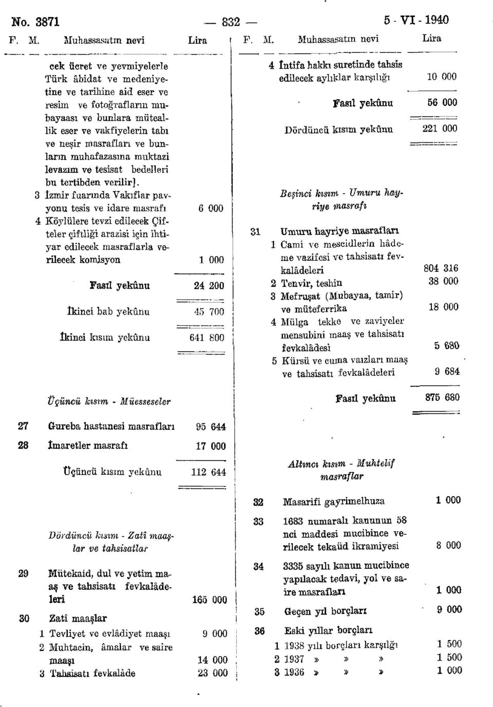 Muhassasatın nevi Lira cek ücret ve yevmiyelerle Türk âbidat ve medeniyetine ve tarihine aid eser ve resim ve fotoğrafların mubayaası ve bunlara müteallik eser ve vakfiyelerin tabı ve neşir