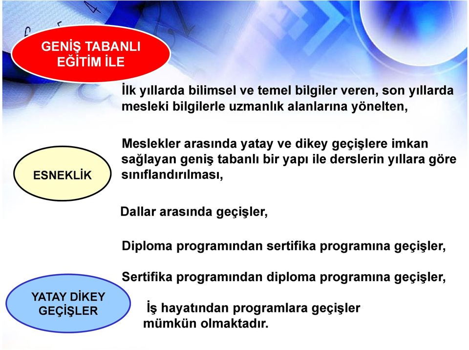 derslerin yıllara göre sınıflandırılması, Dallar arasında geçişler, Diploma programından sertifika programına