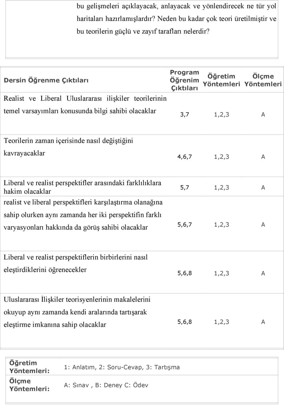 1,2,3 A Teorilerin zaman içerisinde nasıl değiştiğini kavrayacaklar 4,6,7 1,2,3 A Liberal ve realist perspektifler arasındaki farklılıklara hakim olacaklar realist ve liberal perspektifleri