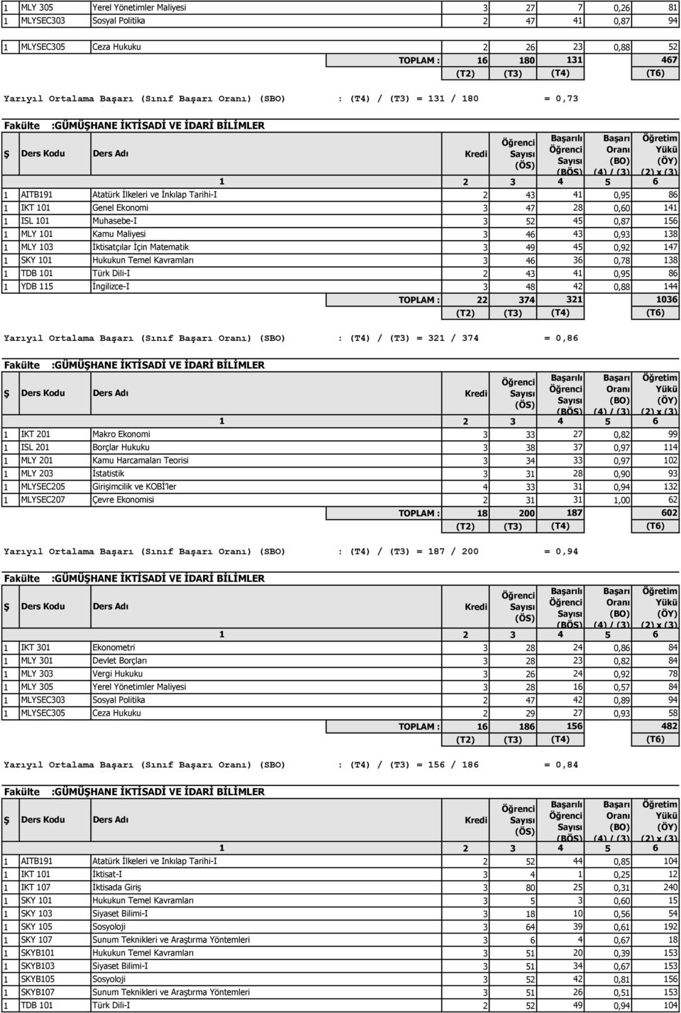 (Ortalama Sınıf Mevcudu) (OSM) : / = 467 / 16 1 AITB191 Atatürk İlkeleri ve İnkılap Tarihi-I 43 41 0,95 86 1 IKT 101 Genel Ekonomi 3 47 8 0,60 141 1 ISL 101 Muhasebe-I 3 5 45 0,87 156 1 MLY 101 Kamu
