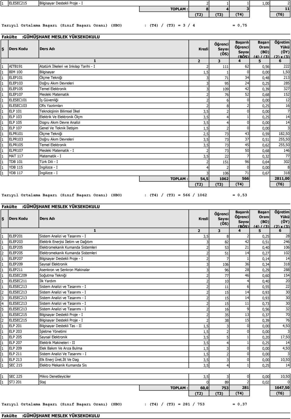 ELEP103 Doğru Akım Devreleri 3 95 4 0,5 85 1 ELEP105 Temel Elektronik 3 109 4 0,39 37 1 ELEP107 Mesleki Matematik 76 5 0,68 15 1 ELESEC101 İş Güvenliği 6 0 0,00 1 1 ELESEC103 Ofis Yazılımları 8 0,5