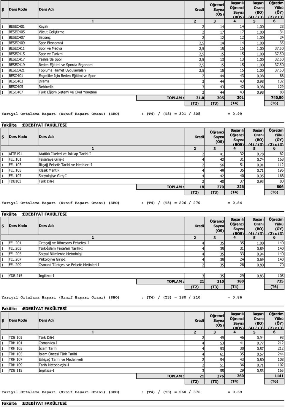 1 BESO401 Engelliler İçin Beden Eğitimi ve Spor 44 43 0,98 88 1 BESO403 Drama 3 44 43 0,98 13 1 BESO405 Rehberlik 3 43 4 0,98 19 1 BESO407 Türk Eğitim Sistemi ve Okul Yönetimi 44 43 0,98 88 TOPLAM :