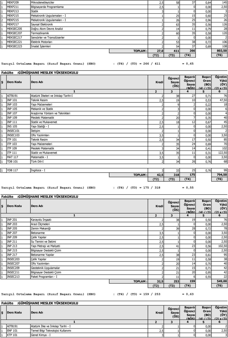 0 0,00 1 MEKSEC1 Elektrik Motorları 53 38 0,7 106 1 MEKSEC3 İmalat İşlemleri 54 37 0,69 108 TOPLAM : 7,0 411 Yarıyıl Ortalama Başarı (Sınıf Başarı ) (SBO) : / = 66 / 411 Yarıyıl Ortalama Öğret.