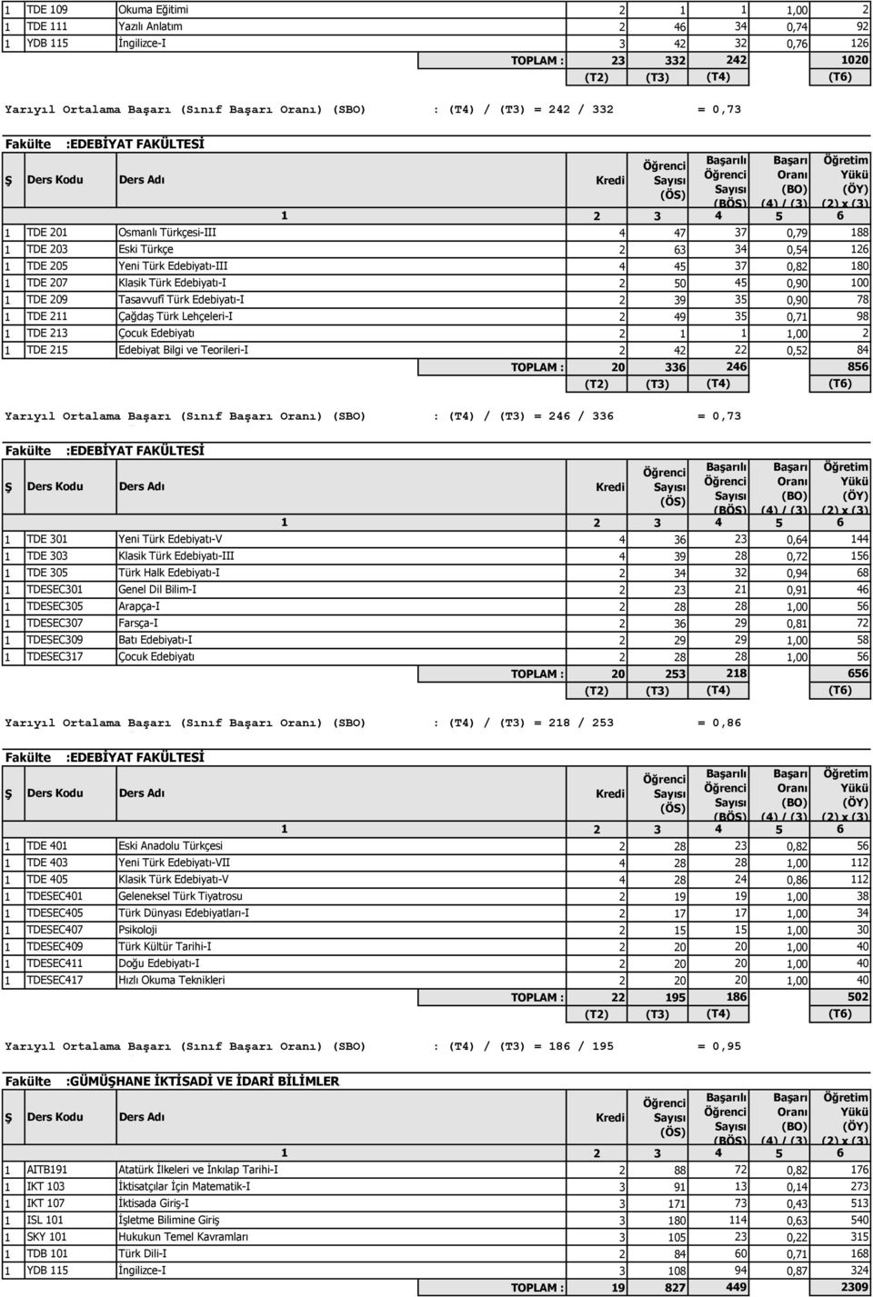 (Ortalama Sınıf Mevcudu) (OSM) : / = 100 / 3 1 TDE 01 Osmanlı Türkçesi-III 4 47 37 0,79 188 1 TDE 03 Eski Türkçe 63 34 0,54 16 1 TDE 05 Yeni Türk Edebiyatı-III 4 45 37 0,8 180 1 TDE 07 Klasik Türk