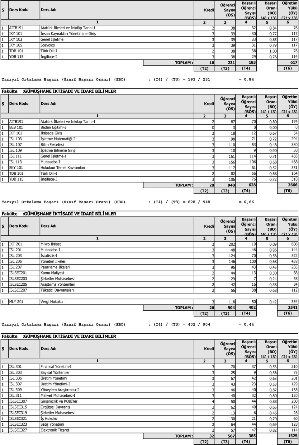 (Ortalama Sınıf Mevcudu) (OSM) : / = 617 / 16 1 AITB191 Atatürk İlkeleri ve Inkılap Tarihi-I 87 70 0,80 174 1 BEB 101 Beden Eğitimi-I 0 3 0 0,00 0 1 IKT 101 İktisada Giriş 3 18 1 0,67 54 1 ISL 103