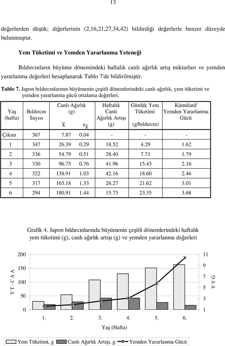 de bildirilmiştir. Tablo 7. Japon bıldırcınlarının büyümenin çeşitli dönemlerindeki canlı ağırlık, yem tüketimi ve yemden yararlanma gücü ortalama değerleri.