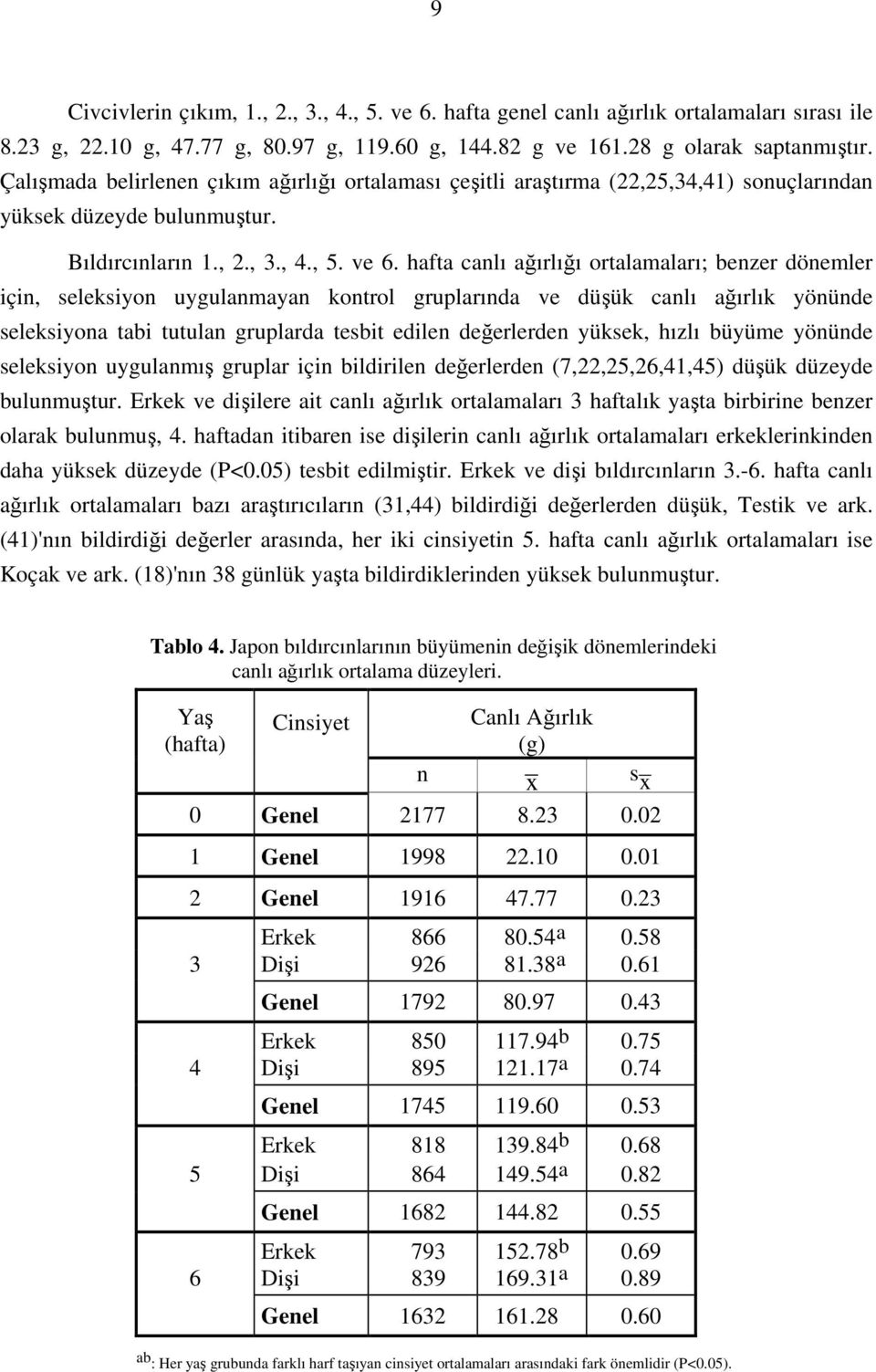 hafta canlı ağırlığı ortalamaları; benzer dönemler için, seleksiyon uygulanmayan kontrol gruplarında ve düşük canlı ağırlık yönünde seleksiyona tabi tutulan gruplarda tesbit edilen değerlerden