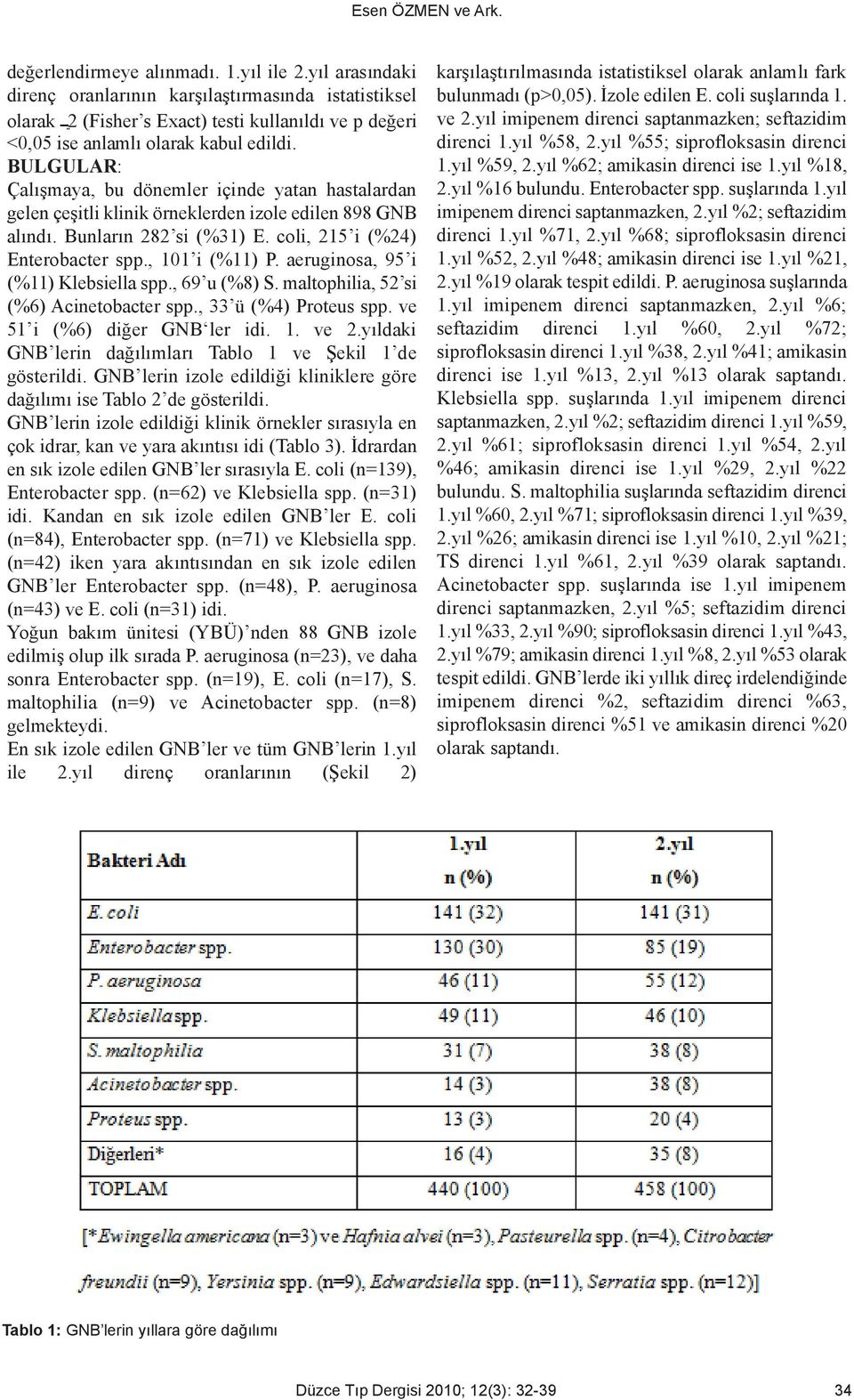 aeruginosa, 95 i (%11) Klebsiella spp., 69 u (%8) S. maltophilia, 52 si (%6) Acinetobacter spp., 33 ü (%4) Proteus spp. ve 51 i (%6) diğer GNB ler idi. 1. ve 2.