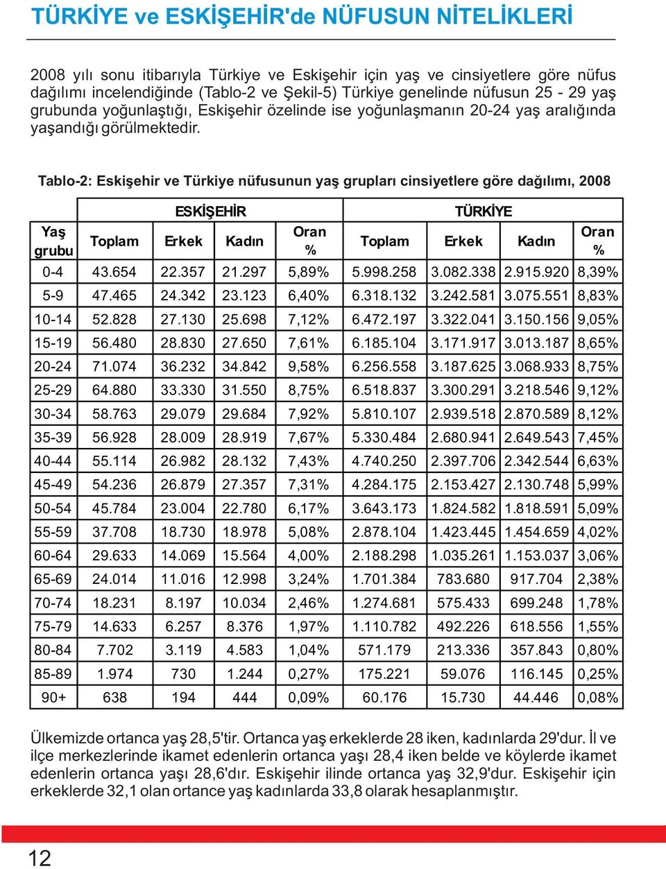 Tablo-2: Eskiþehir ve Türkiye nüfusunun yaþ gruplarý cinsiyetlere göre daðýlýmý, 2008 ESKÝÞEHÝR Yaþ grubu Toplam Erkek Kadýn Oran % TÜRKÝYE Toplam Erkek Kadýn Oran % 0-4 43.654 22.357 21.297 5,89% 5.