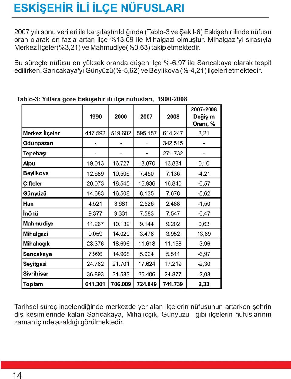 Bu süreçte nüfüsu en yüksek oranda düþen ilçe %-6,97 ile Sarýcakaya olarak tespit edilirken, Sarýcakaya'yý Günyüzü(%-5,62) ve Beylikova (%-4,21) ilçeleri etmektedir.
