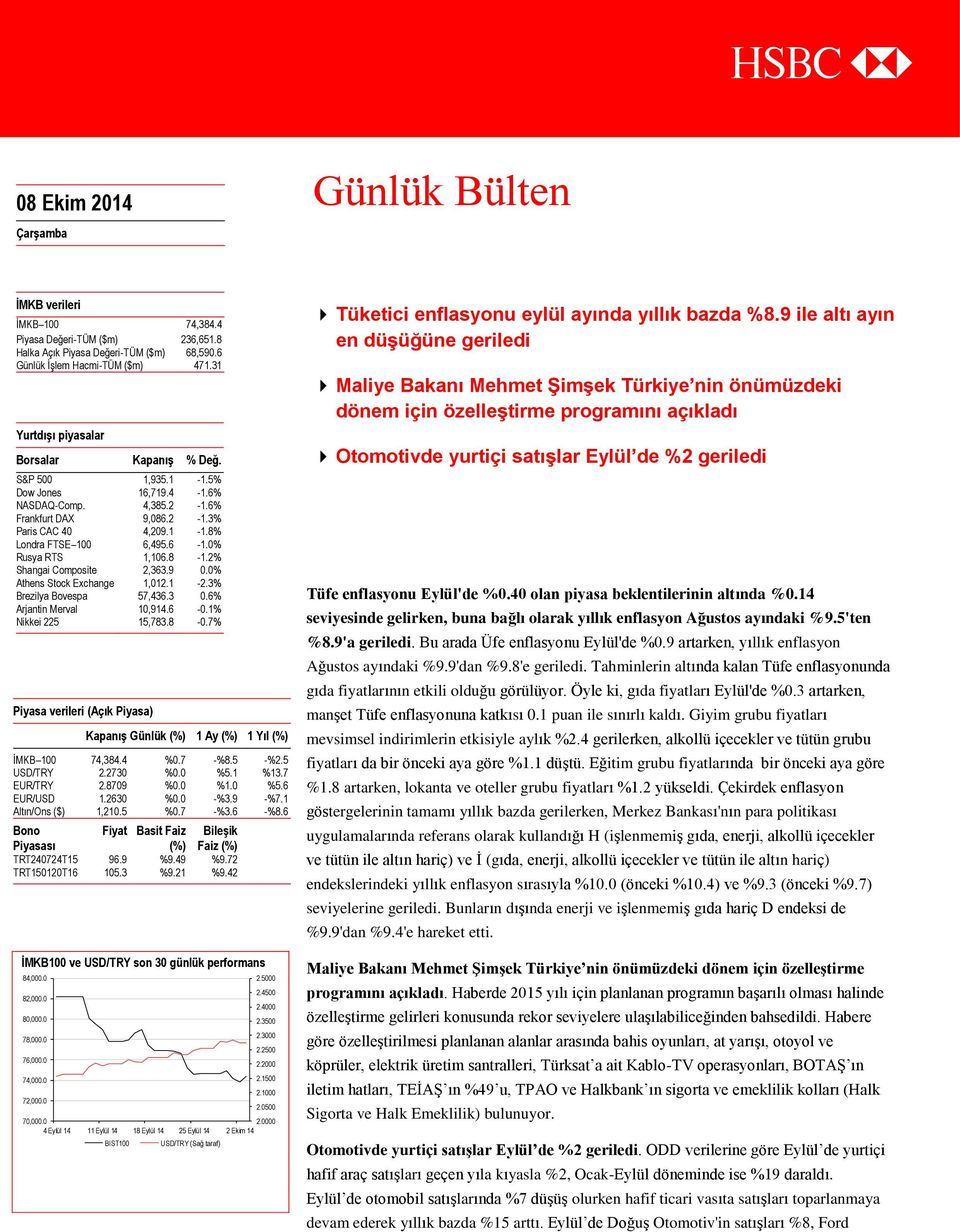 0% Rusya RTS 1,106.8-1.2% Shangai Composite 2,363.9 0.0% Athens Stock Exchange 1,012.1-2.3% Brezilya Bovespa 57,436.3 0.6% Arjantin Merval 10,914.6-0.1% Nikkei 225 15,783.8-0.