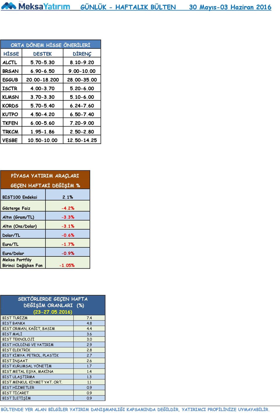 1% Gösterge Faiz -4.2% Altın (Gram/TL) -3.3% Altın (Ons/Dolar) -3.1% Dolar/TL -0.6% Euro/TL -1.7% Euro/Dolar -0.9% Meksa Portföy Birinci Değişken Fon -1.