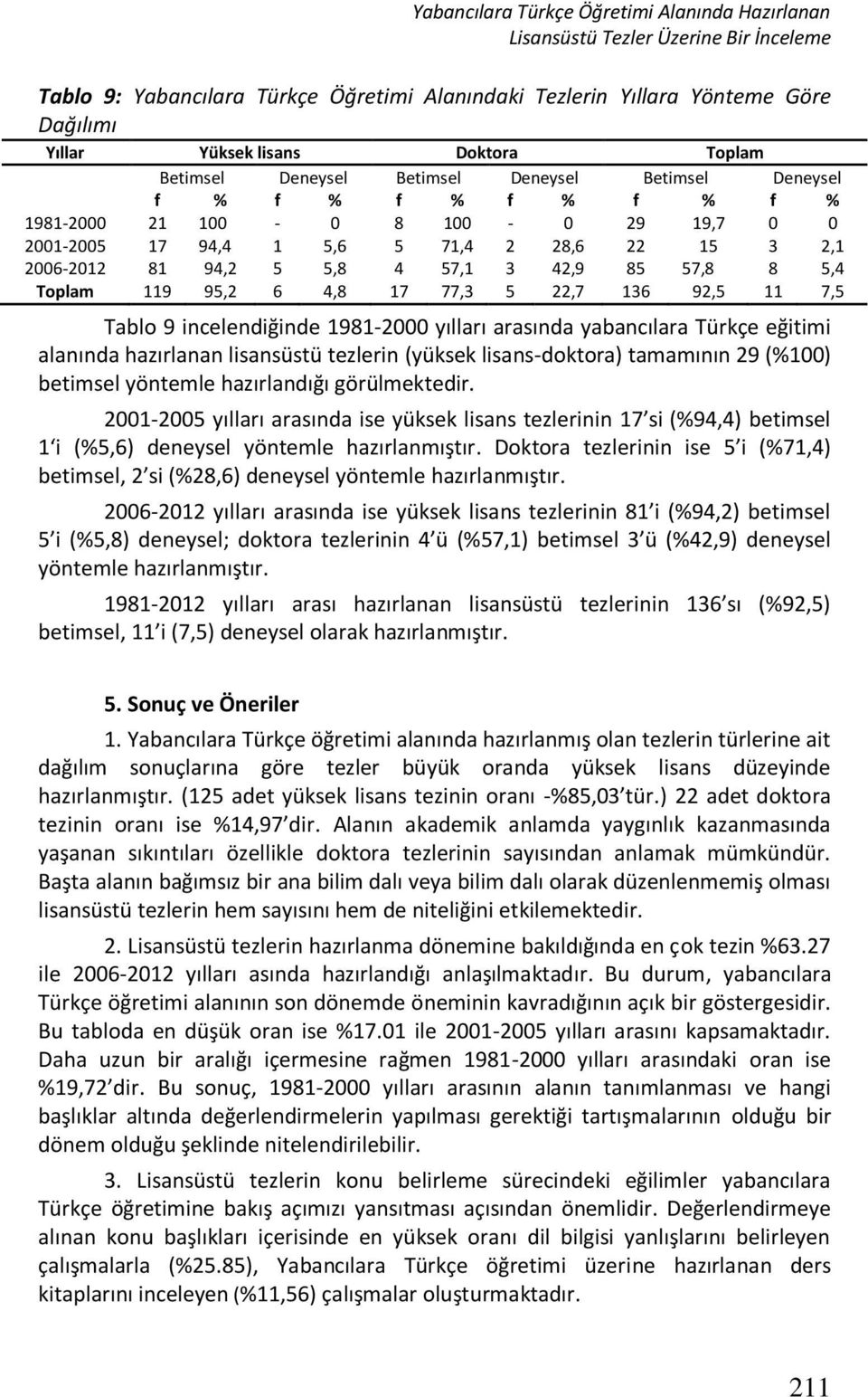 5 5,8 4 57,1 3 42,9 85 57,8 8 5,4 Toplam 119 95,2 6 4,8 17 77,3 5 22,7 136 92,5 11 7,5 Tablo 9 incelendiğinde 1981-2000 yılları arasında yabancılara Türkçe eğitimi alanında hazırlanan lisansüstü