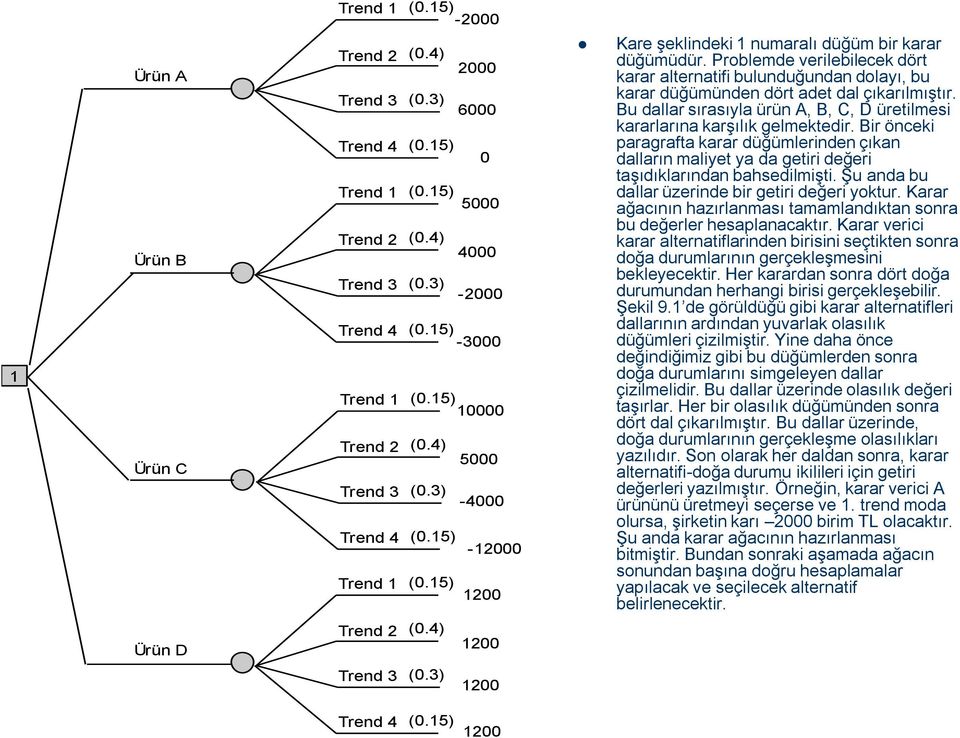 Problemde verilebilecek dört karar alternatifi bulunduğundan dolayı, bu karar düğümünden dört adet dal çıkarılmıştır. Bu dallar sırasıyla ürün A, B, C, D üretilmesi kararlarına karşılık gelmektedir.