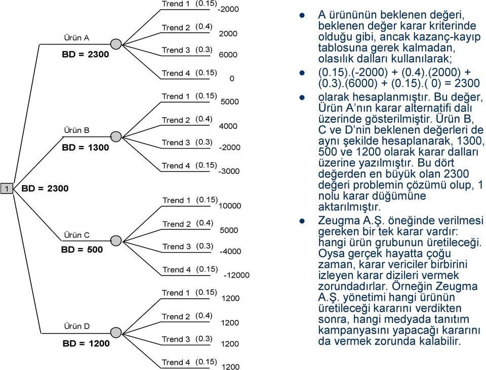 3) 1200 A ürününün beklenen değeri, beklenen değer karar kriterinde olduğu gibi, ancak kazanç-kayıp tablosuna gerek kalmadan, olasılık dalları kullanılarak;.(-2000) + (0.4).(2000) + (0.3).(6000) +.