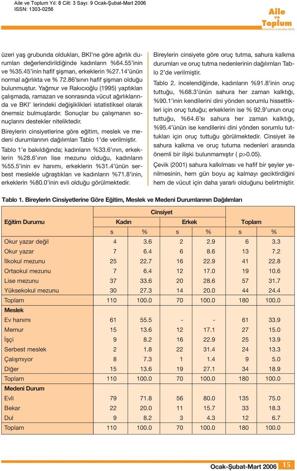 Yağmur ve Rakıcıoğlu (1995) yaptıkları çalışmada, ramazan ve sonrasında vücut ağırlıklarında ve BKI lerindeki değişiklikleri istatistiksel olarak önemsiz bulmuşlardır.