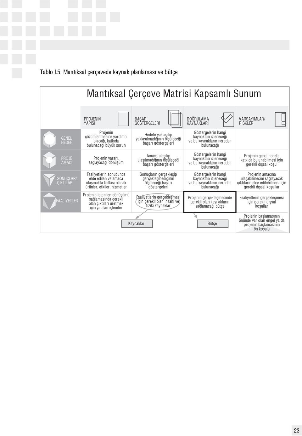 çözümlenmesine yard mc olaca, katk da bulunaca büyük sorun Hedefe yaklafl l p yaklafl lmad n n ölçülece i baflar göstergeleri Göstergelerin hangi kaynaktan izlenece i ve bu kaynaklar n nereden